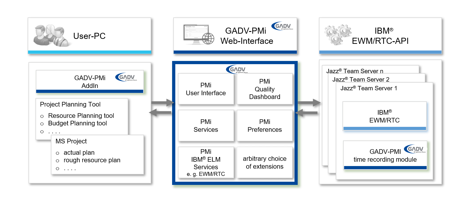 Schaubild zur GADV-Project Management Interface Integration
