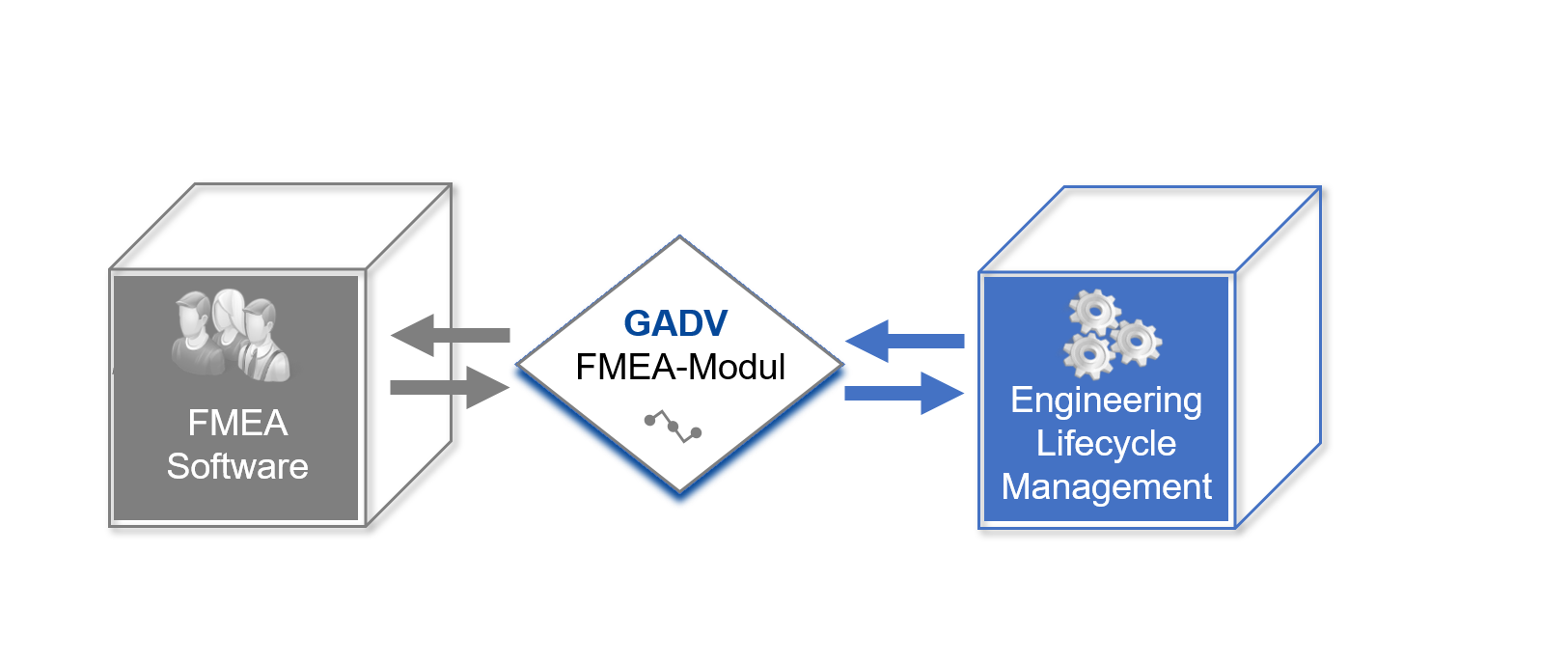 Schaubild für FMEA- und Engineering Software Integration über GADV-FMEA Modul
