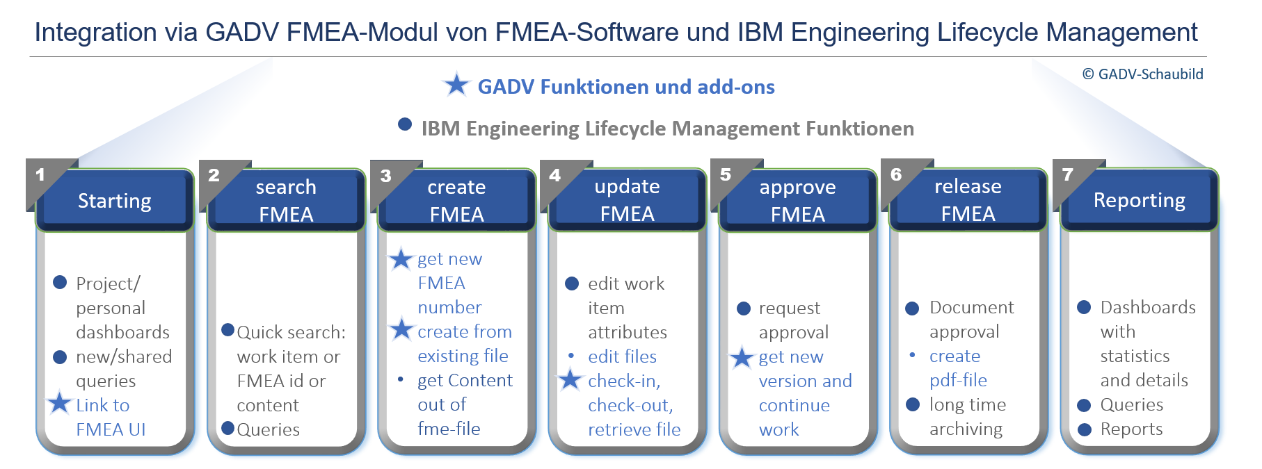 Schaubild der neuen Funktionen u Erweiterungen über GADV-FMEA Integration