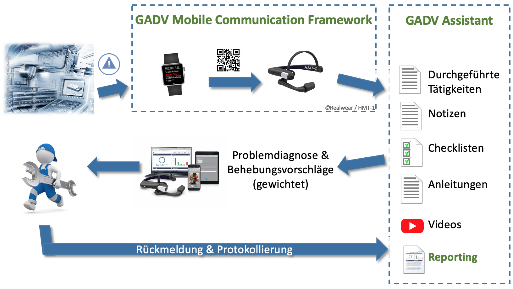 GADV-Grafik zu Lösungsinhalten der Intelligenten Assistenz